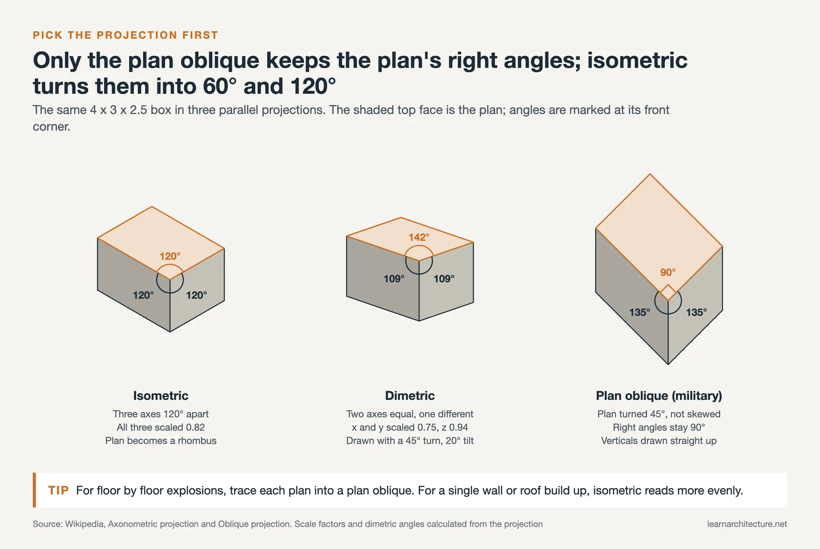 The same box drawn in isometric, dimetric and plan oblique projection, with the angles at the front corner of the plan marked