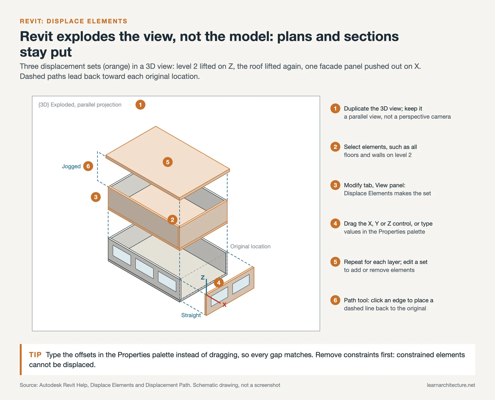 Exploded axonometric in Revit: displacement sets on the Z and X axes, straight and jogged paths, and six steps