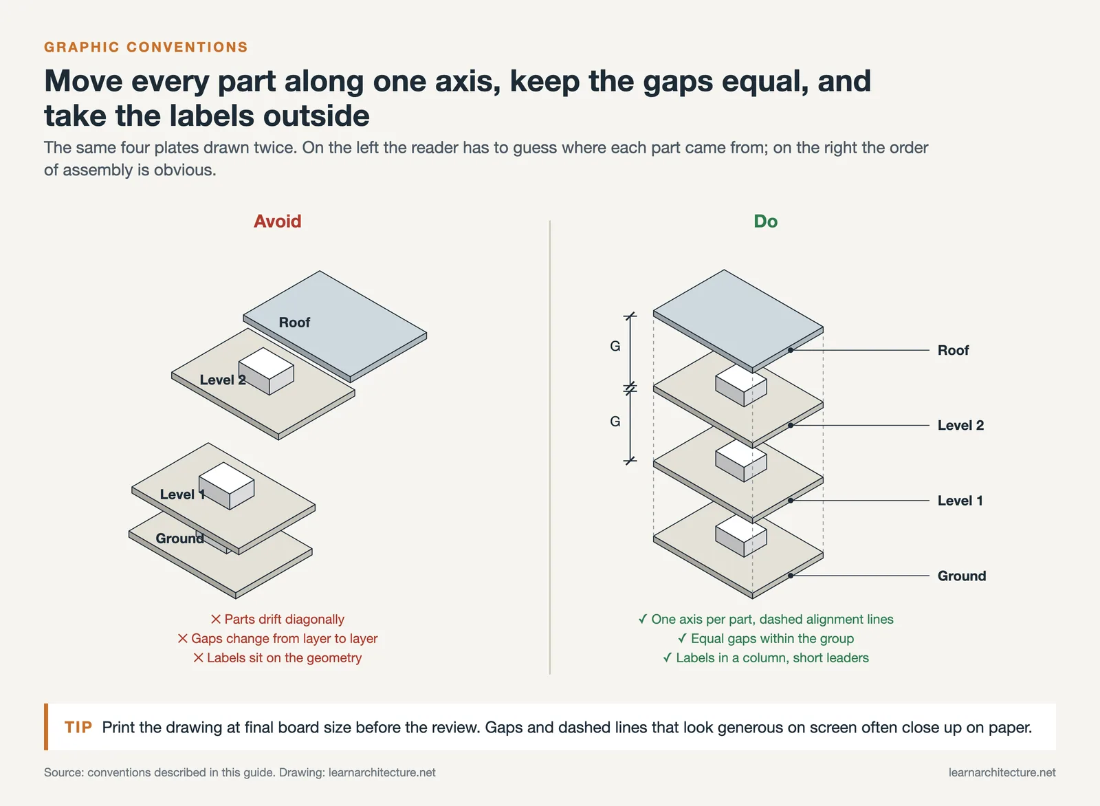 Exploded axonometric conventions: drifting plates with uneven gaps next to plates moved on one axis with equal gaps