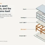 Exploded axonometric of a two storey building with slab, frame, floor, envelope and roof separated vertically