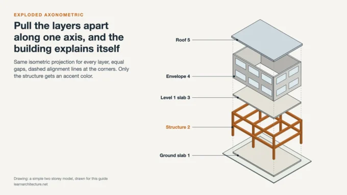 Exploded axonometric of a two storey building with slab, frame, floor, envelope and roof separated vertically