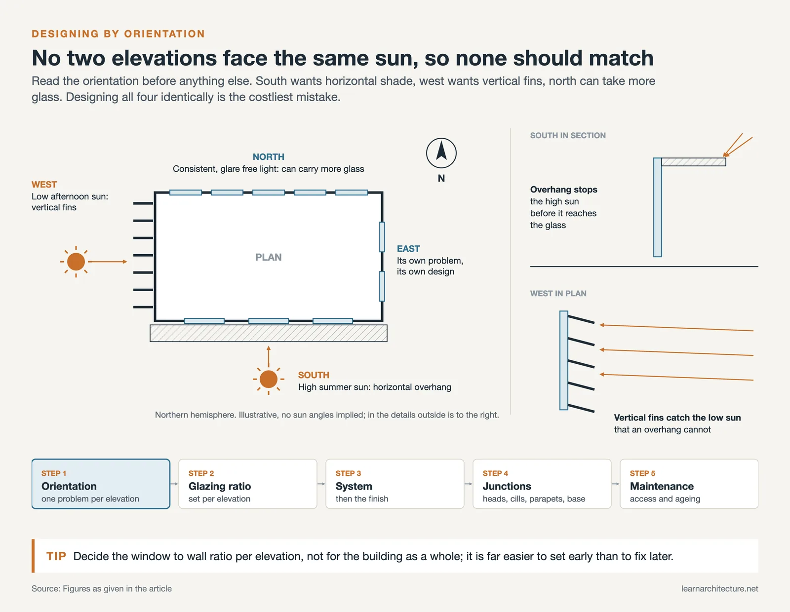Northern hemisphere plan with a south overhang, west fins and more north glazing, above a five step facade design sequence