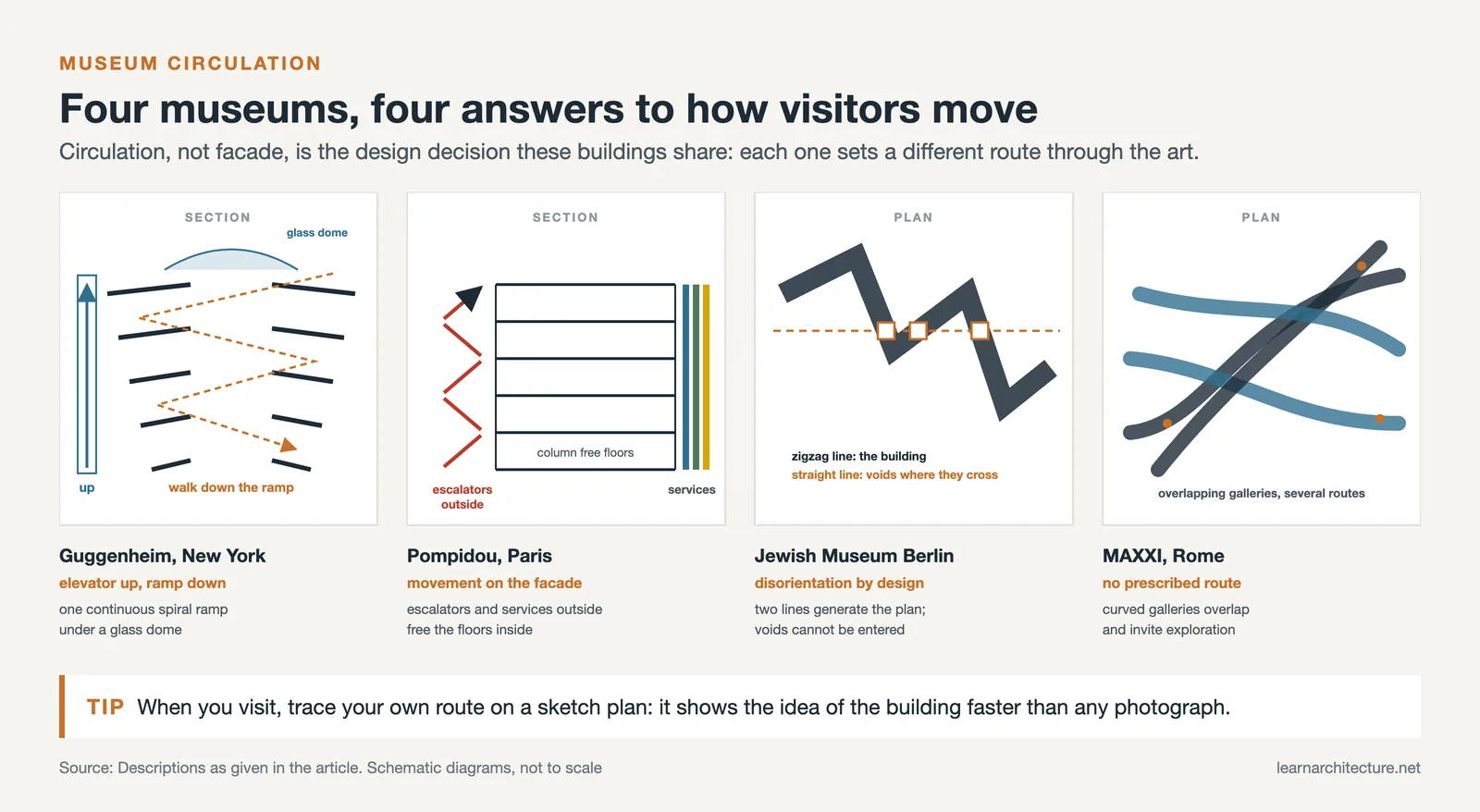 Circulation diagrams of the Guggenheim ramp, Pompidou facade escalators, Jewish Museum Berlin voids and MAXXI's routes