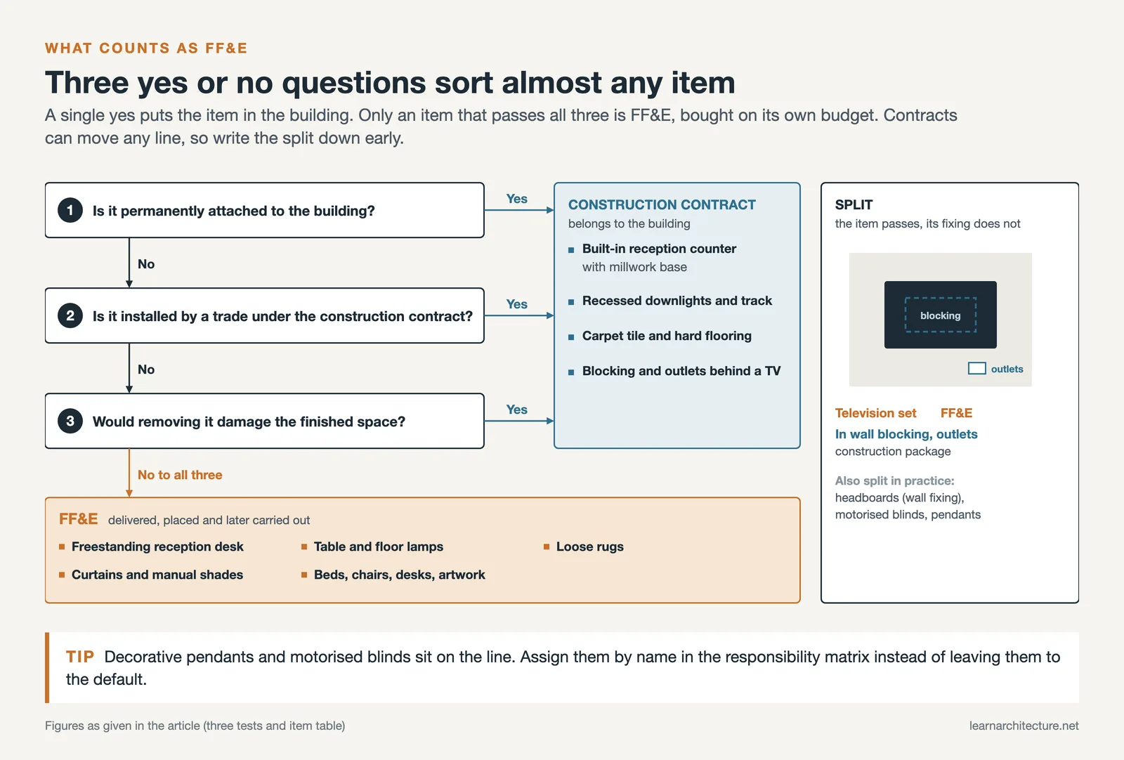 Decision tree of three yes or no questions that sort items into construction contract, FF&E or a split, with examples