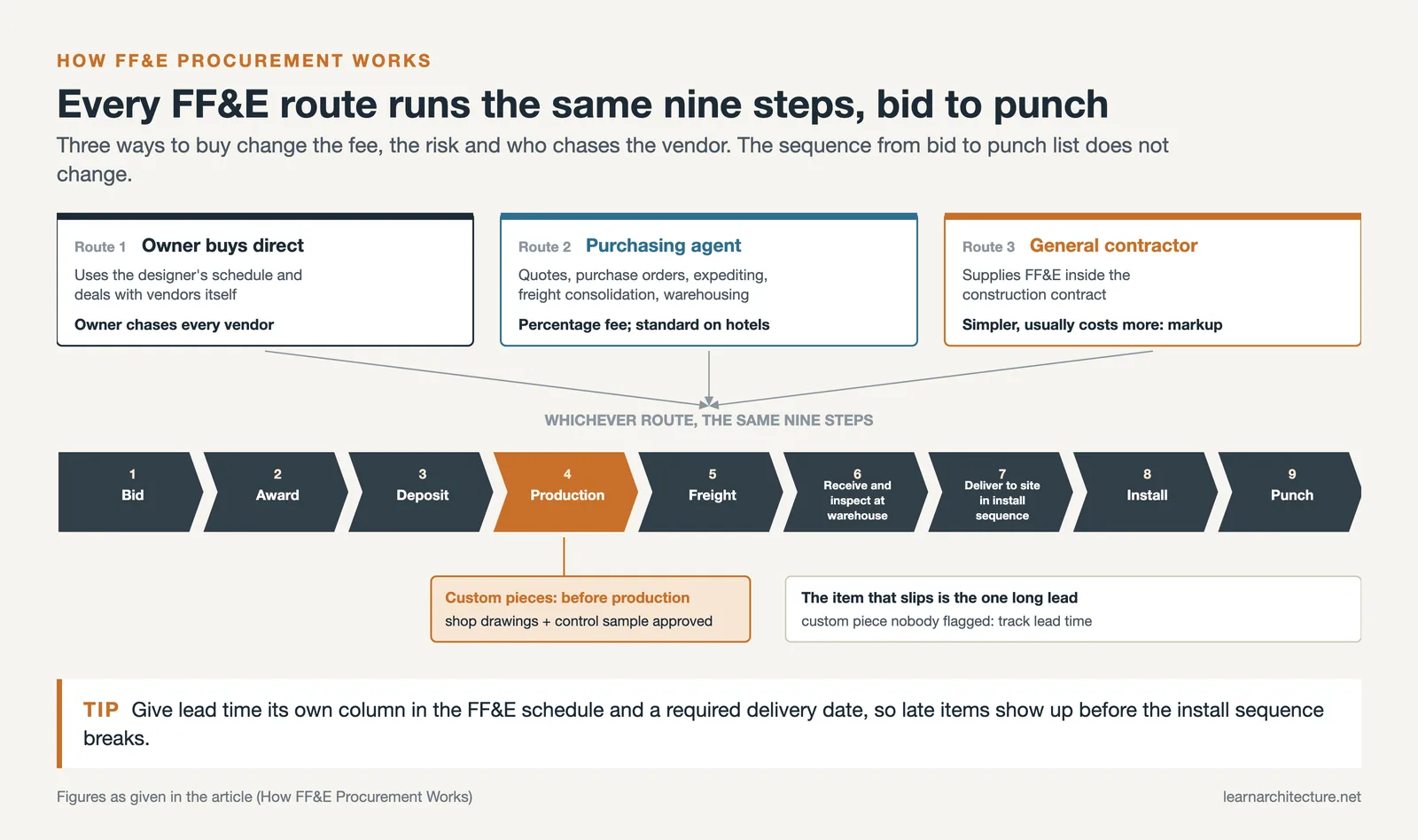 Three FF&E purchasing routes feeding one nine step sequence from bid to punch, with the custom piece approval gate