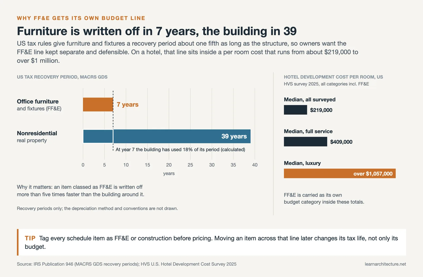 Bars comparing a 7 year tax recovery period for furniture with 39 years for a building, beside hotel cost per room