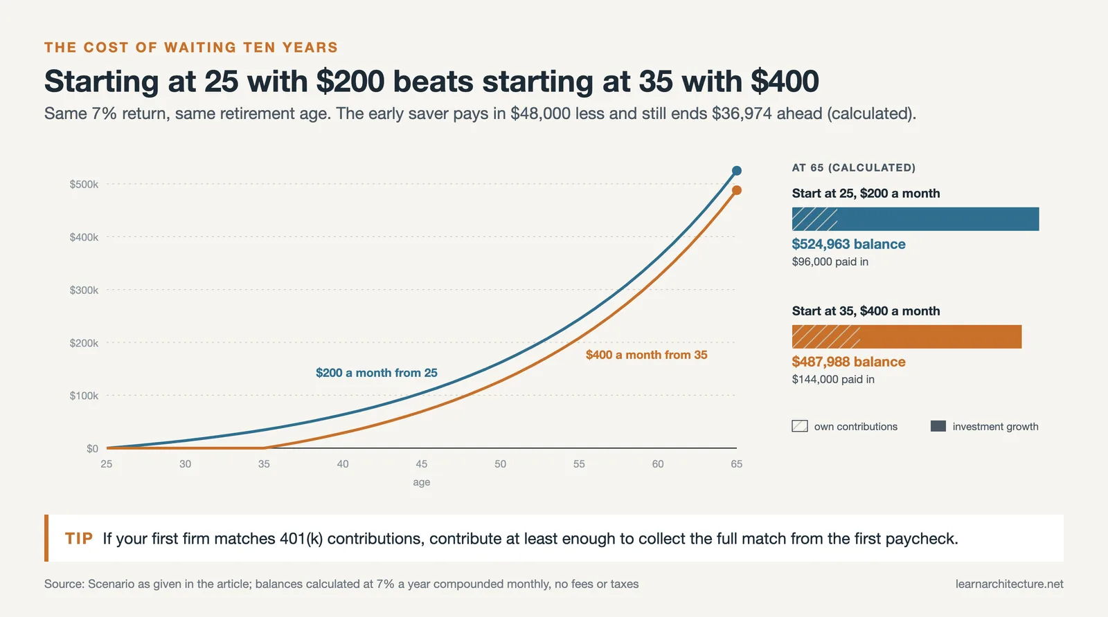 Growth curves to 65: $200 a month from 25 reaches $525k, $400 a month from 35 reaches $488k at 7%