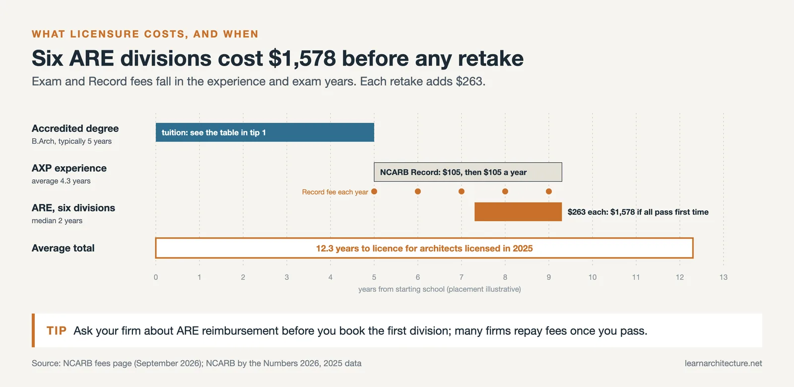 Licensure timeline with costs: degree, AXP with a $105 yearly NCARB Record, six ARE divisions at $263, 12.3 years average