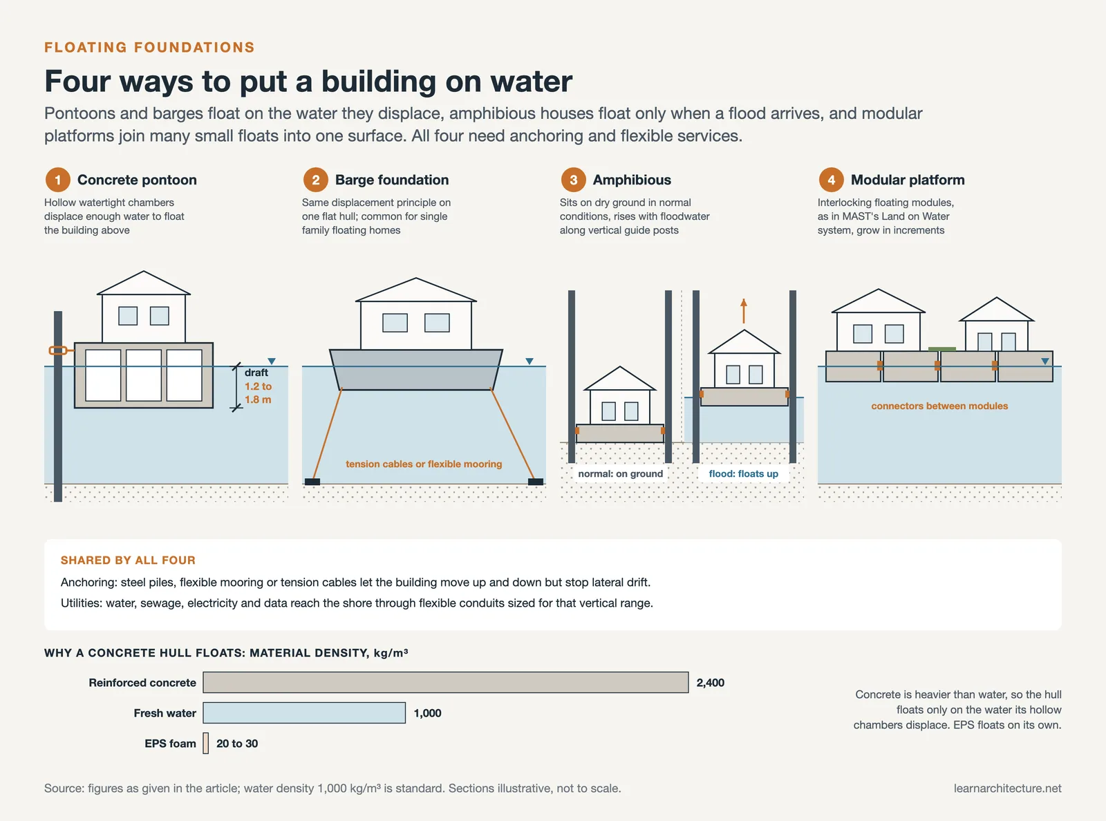 Four water sections comparing a concrete pontoon, a barge, an amphibious house on guide posts and modular floating platforms