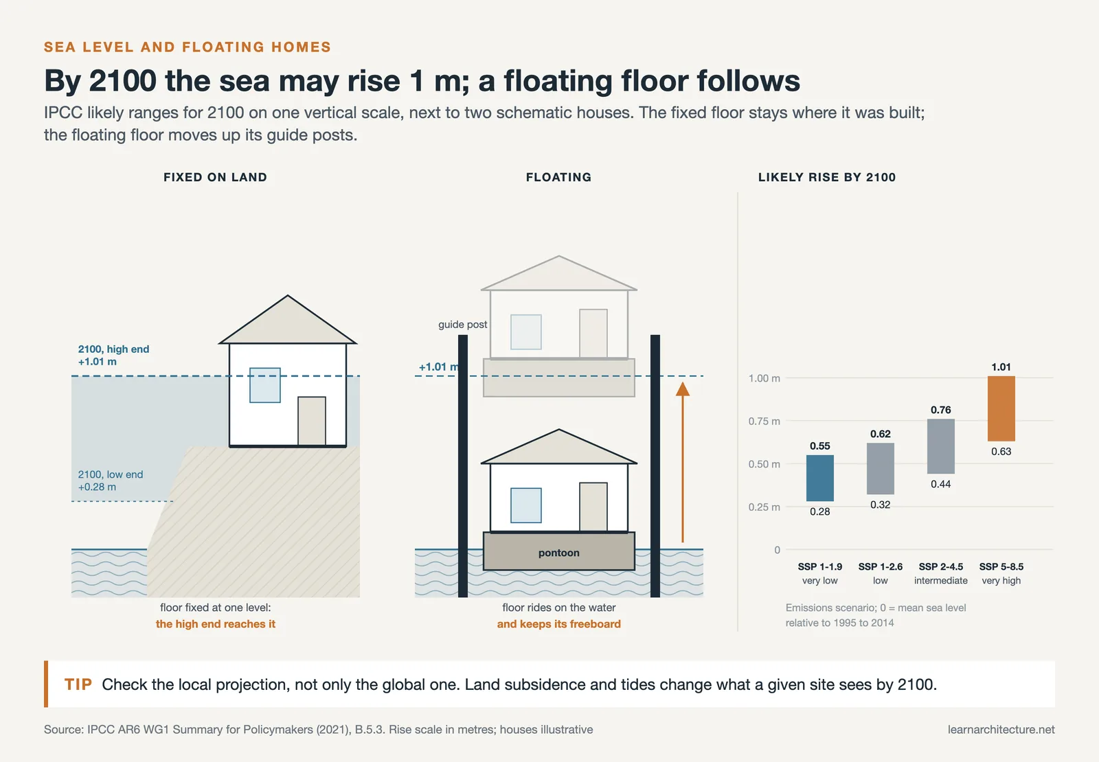 Fixed house and floating house sections against IPCC 2100 sea level rise ranges of 0.28 m to 1.01 m by emissions scenario