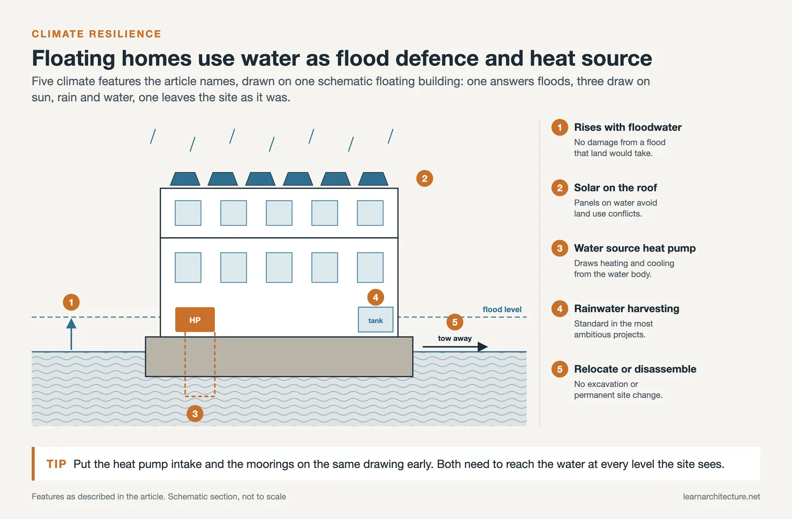 Floating building with five climate features: rising with floods, solar roof, water source heat pump, rainwater, towing