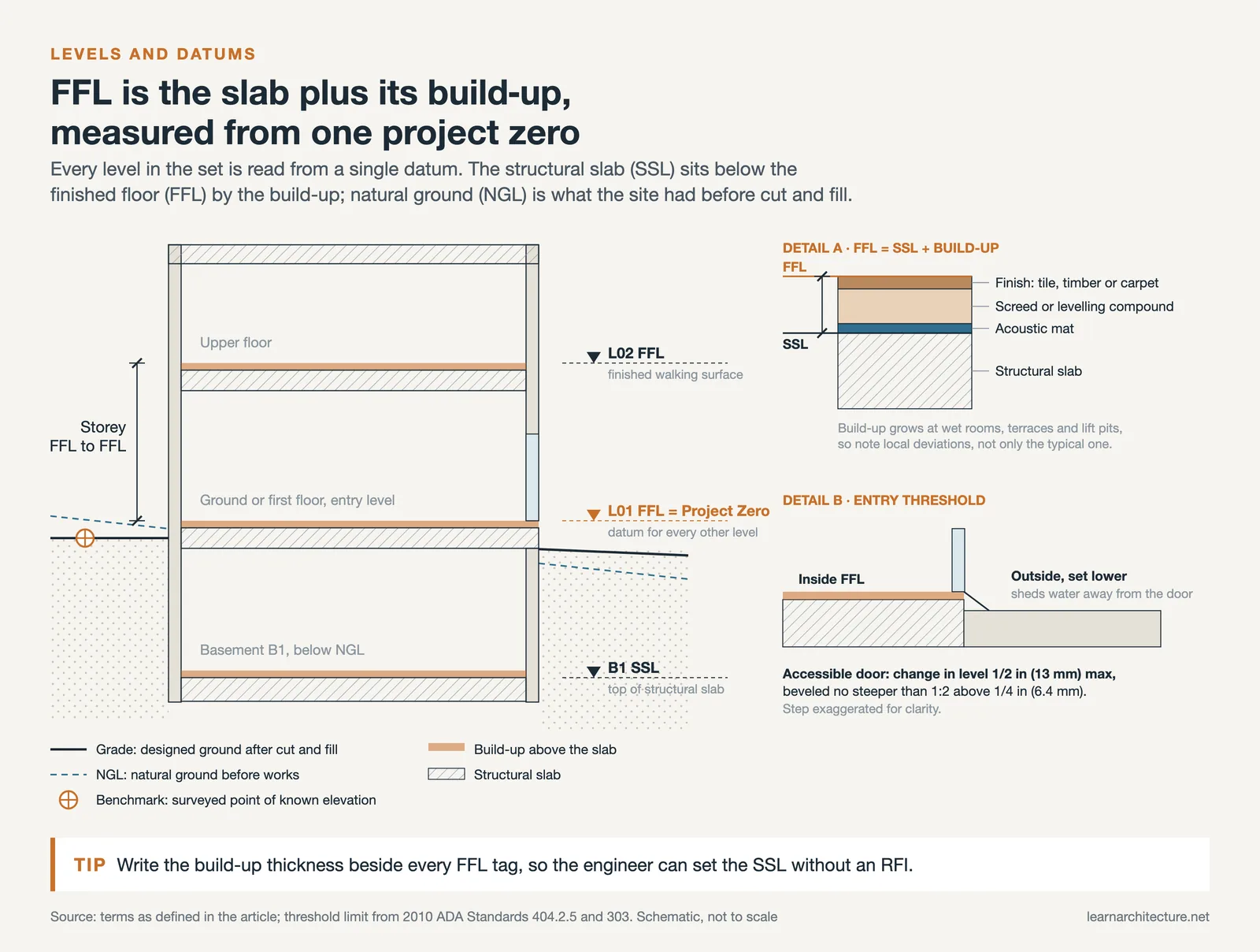 Building section showing benchmark, NGL and grade, FFL and SSL levels, a floor build-up detail and an entry threshold