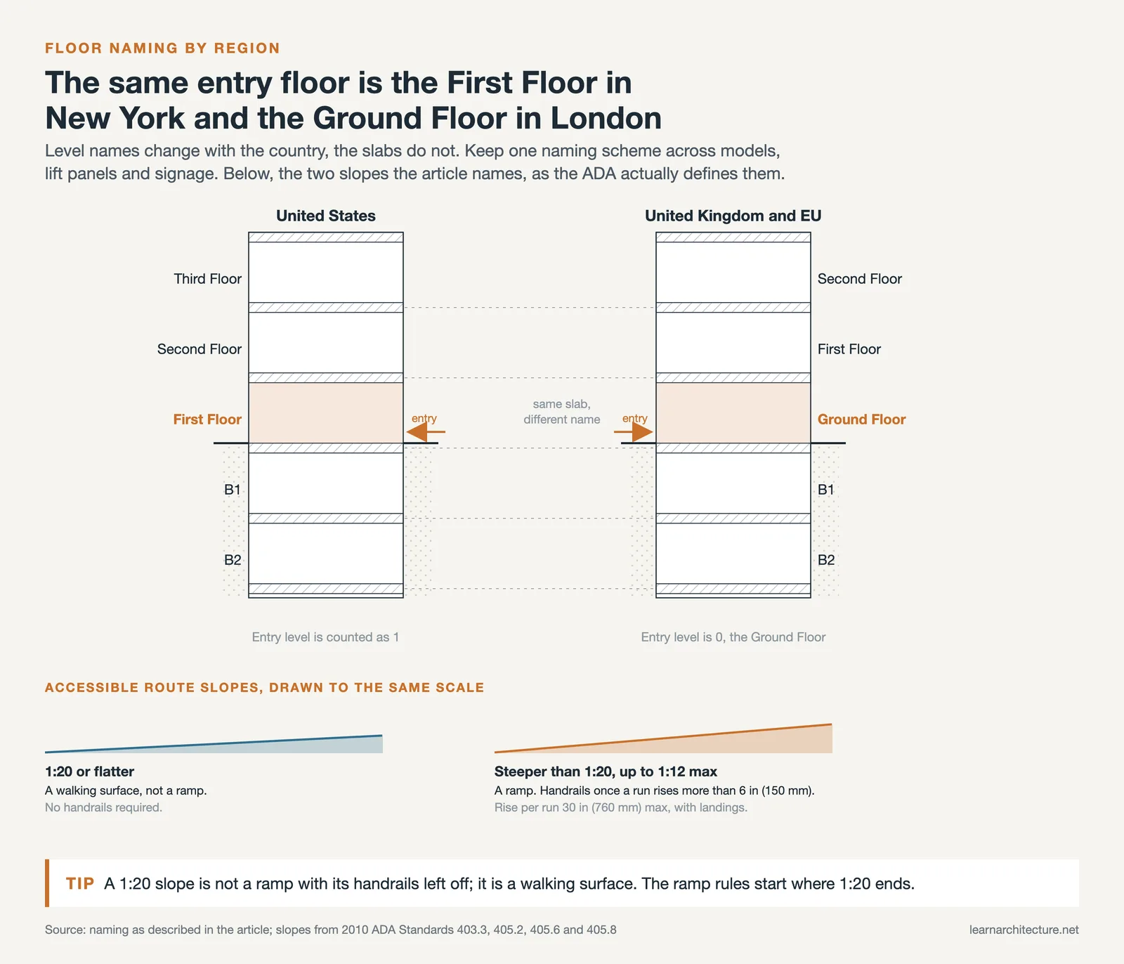 Two identical building sections labelled with US and UK floor names, above ADA slope wedges for 1:20 and 1:12