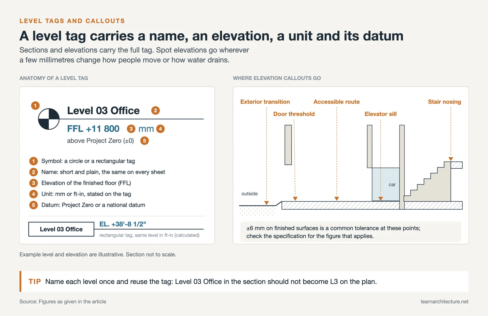 Level tag anatomy with name, elevation, unit and datum, beside a section marking five places that need elevation callouts