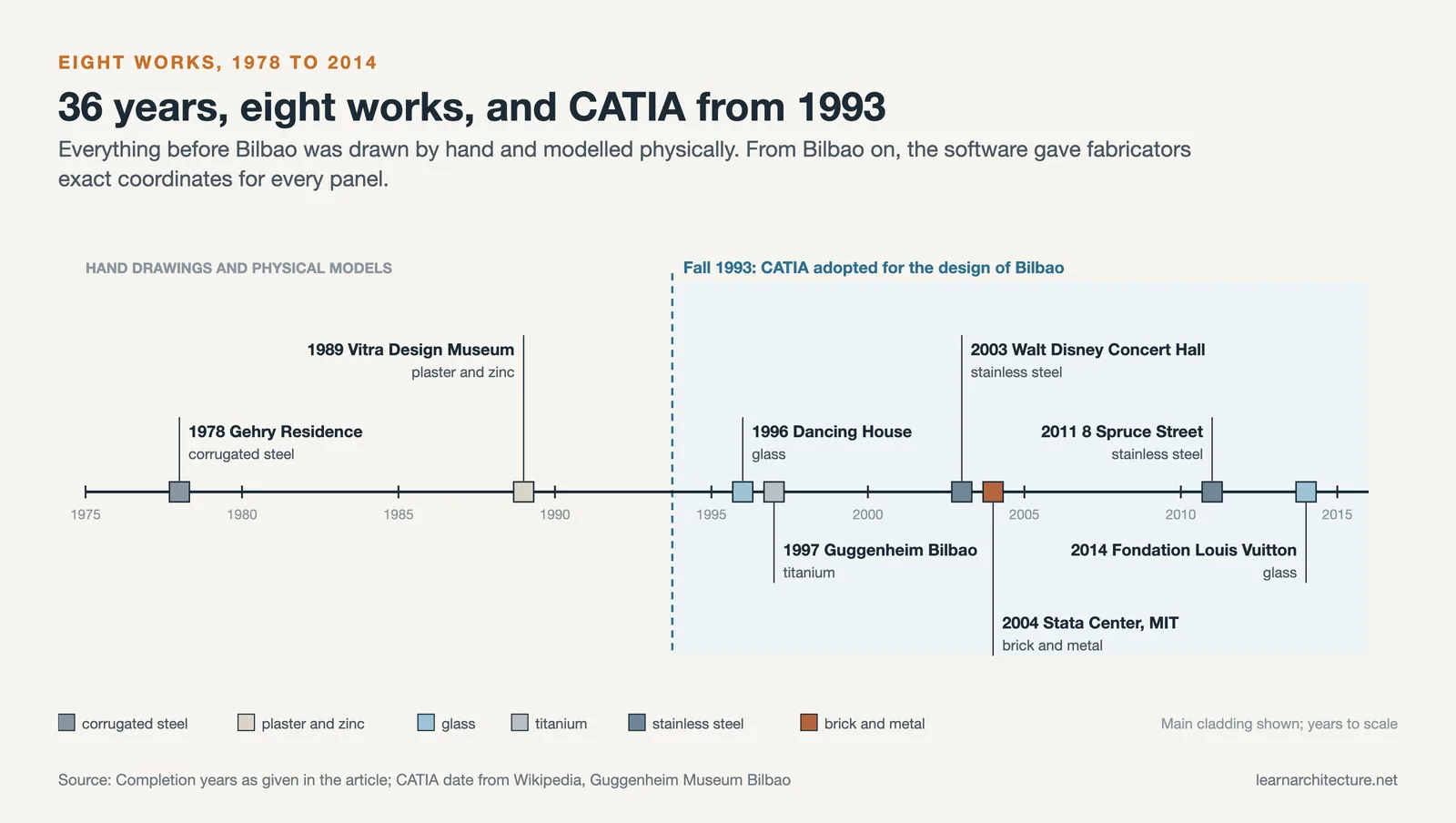Timeline of eight Gehry works from 1978 to 2014 coloured by cladding, with CATIA adopted for Bilbao in fall 1993