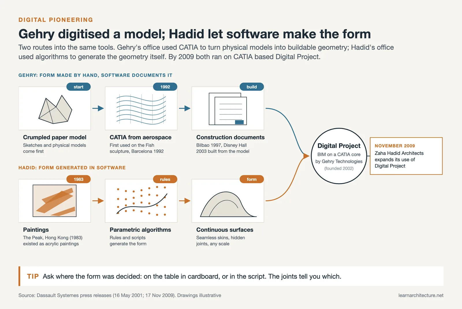 Gehry's paper model to CATIA to drawings and Hadid's paintings to algorithms, both meeting in Digital Project