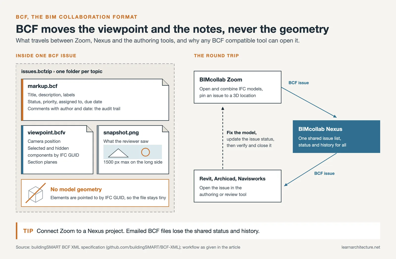 BCF issue anatomy: markup, viewpoint by IFC GUID and snapshot without geometry, plus the Zoom, Nexus and Revit round trip