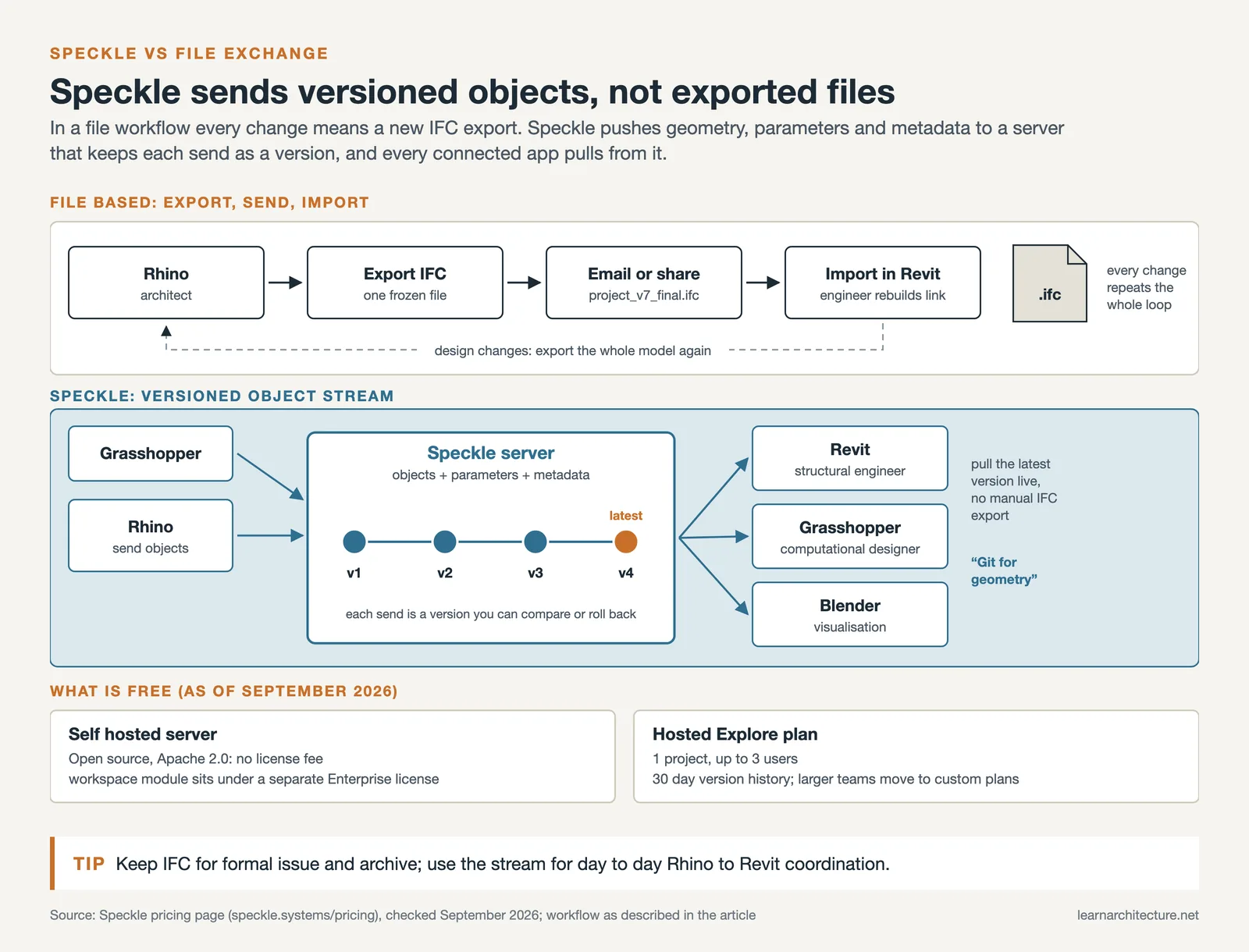 IFC export loop beside Speckle's versioned object stream from Rhino to Revit, Grasshopper and Blender, plus free tiers