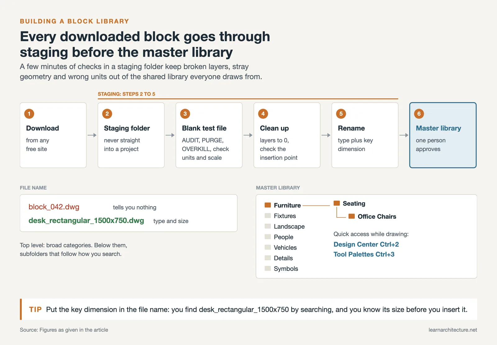 Six steps from download through a staging folder and cleanup to a named master library with a folder tree