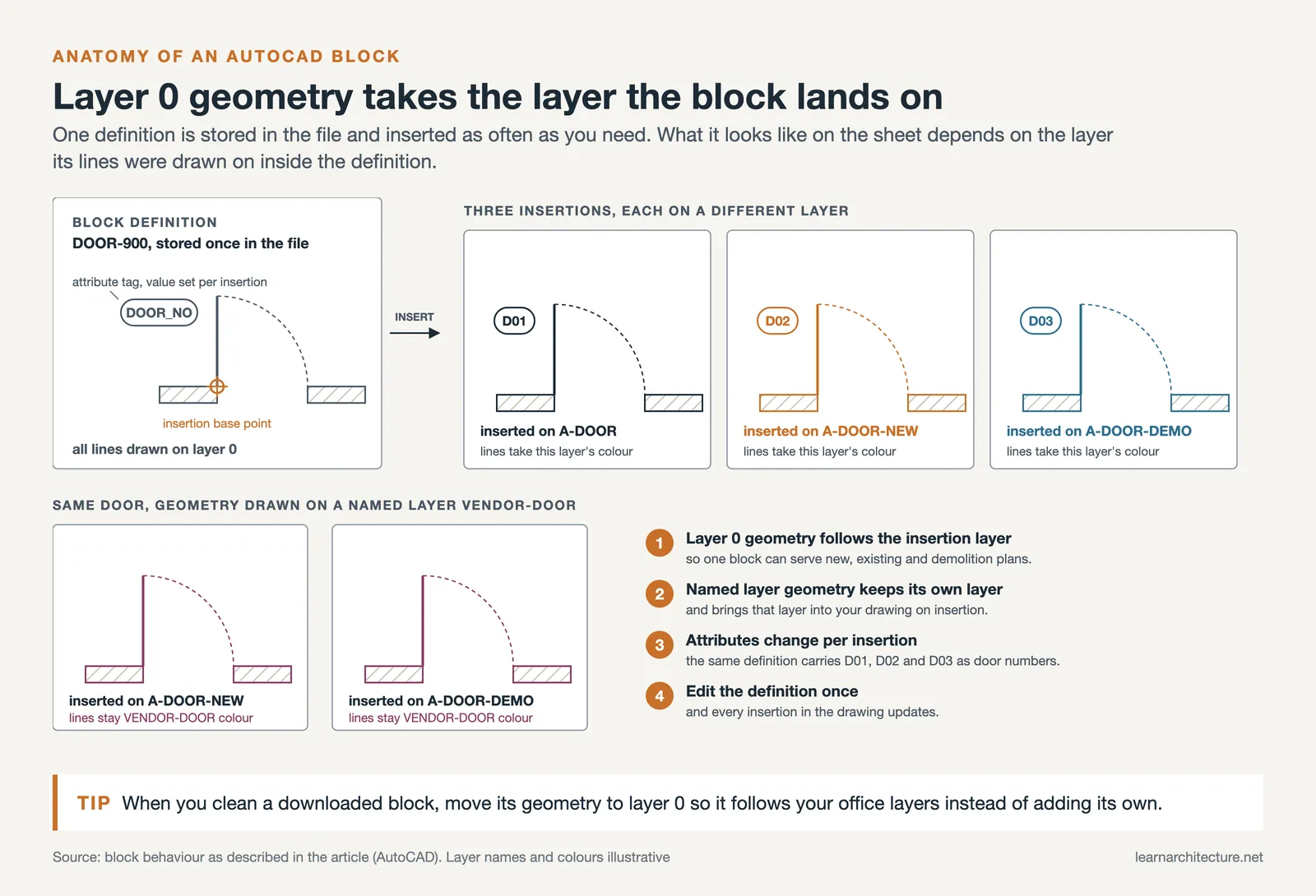 One door block definition on layer 0 inserted on three layers takes each layer's colour, while a named layer block does not