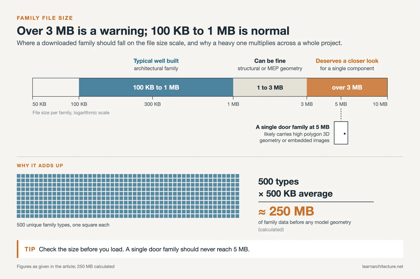 Log scale of Revit family file sizes: 100 KB to 1 MB normal, over 3 MB suspect, plus 500 types at 500 KB making 250 MB