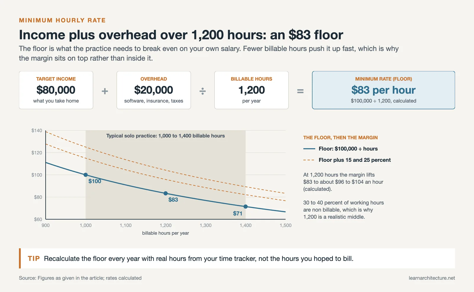 Minimum hourly rate: $80,000 income plus $20,000 overhead over 1,200 billable hours gives an $83 floor, with margin curves