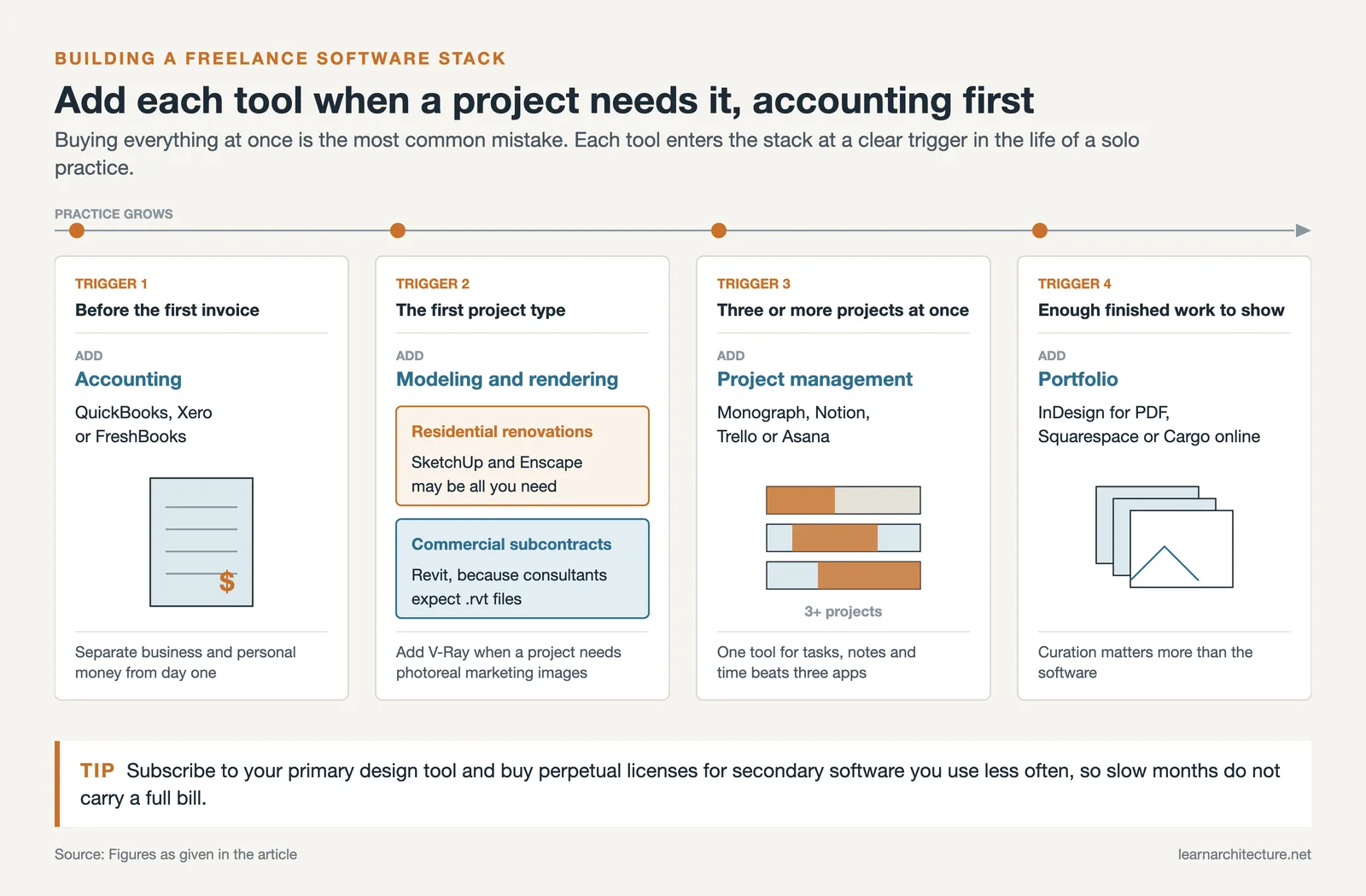 Four triggers for adding software to a solo practice: accounting, modeling and rendering, project management and portfolio