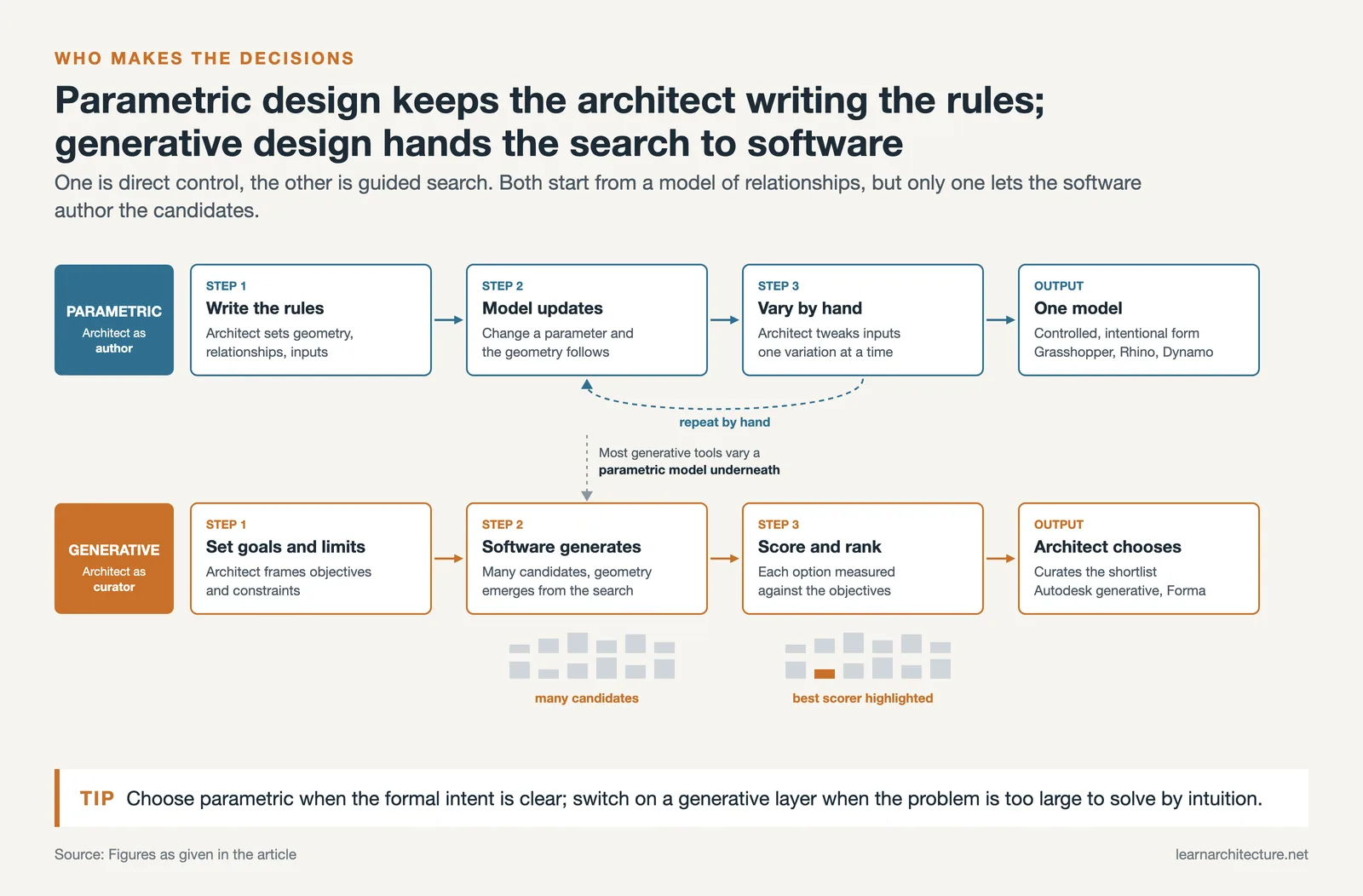Parametric workflow where the architect writes and tweaks rules beside a generative workflow where software proposes options