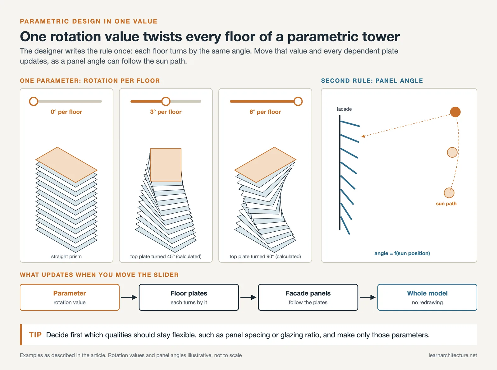 Three towers from one rotation slider at 0, 3 and 6 degrees per floor, beside facade panels angled to the sun path