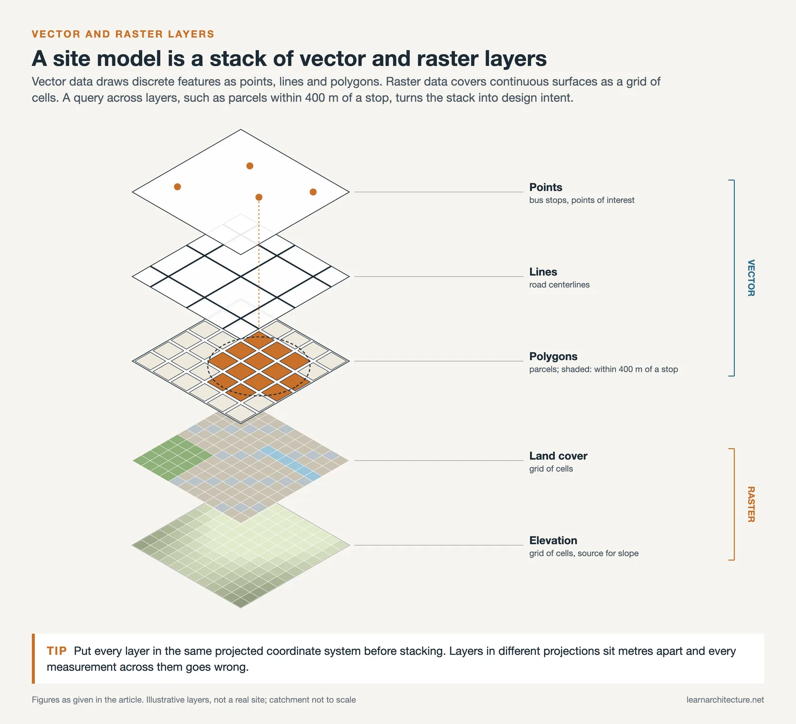 Exploded GIS layer stack: points, lines and parcel polygons over land cover and elevation grids, parcels near a stop shaded