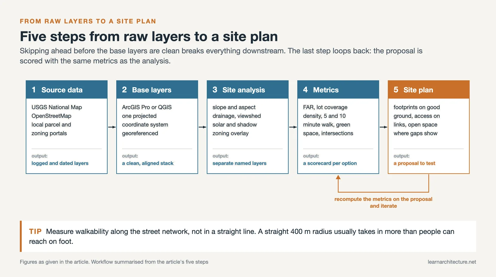 Five step GIS workflow from data sourcing to base layers, analysis, metrics and site plan, looping back to the metrics
