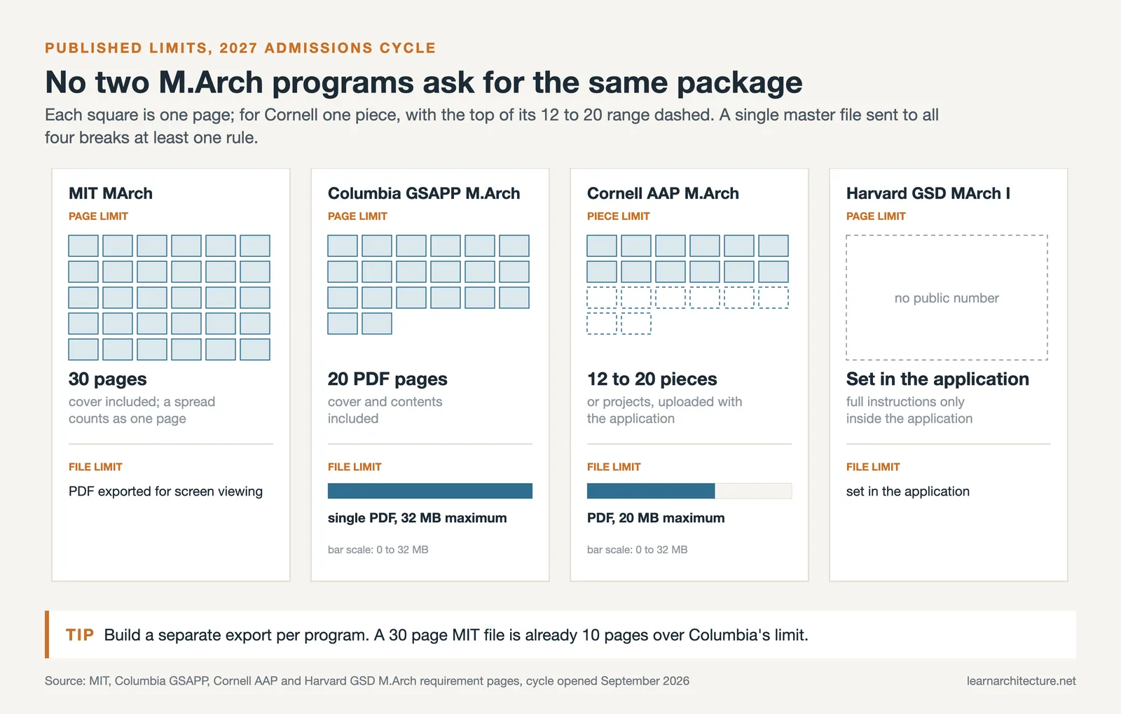 Portfolio page and file limits at MIT, Columbia GSAPP, Cornell AAP and Harvard GSD for the 2027 admissions cycle