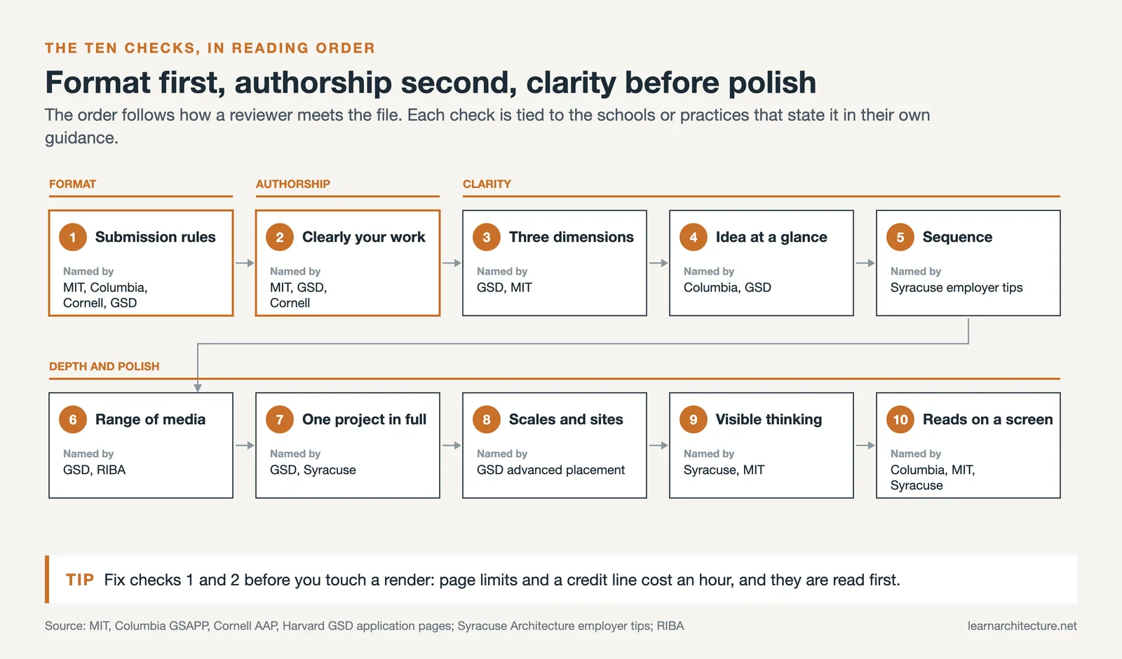 The ten checks reviewers apply to a good architecture portfolio, from submission rules to screen legibility