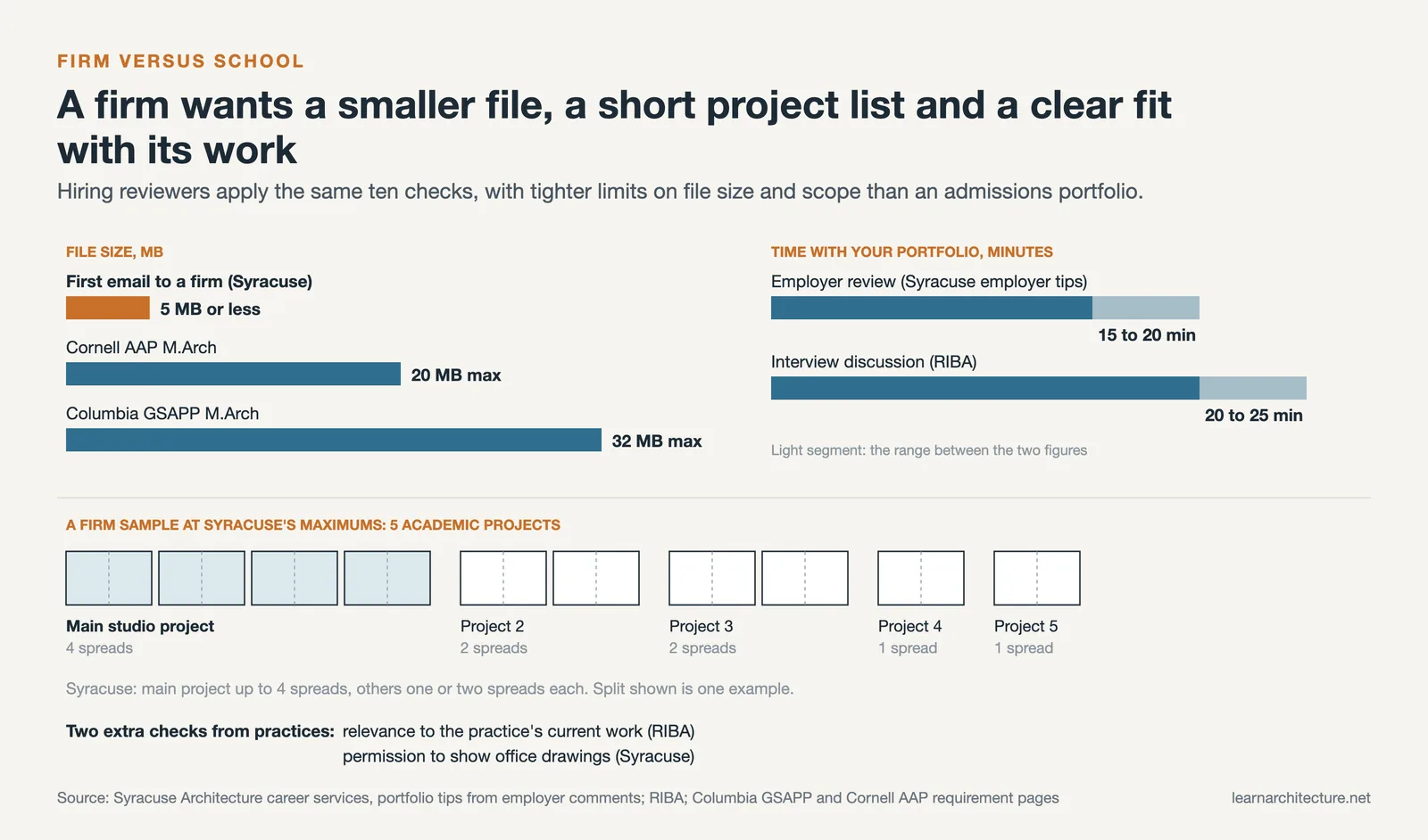 Firm portfolio sample versus admissions portfolio: file size limits, review times and a five project spread plan