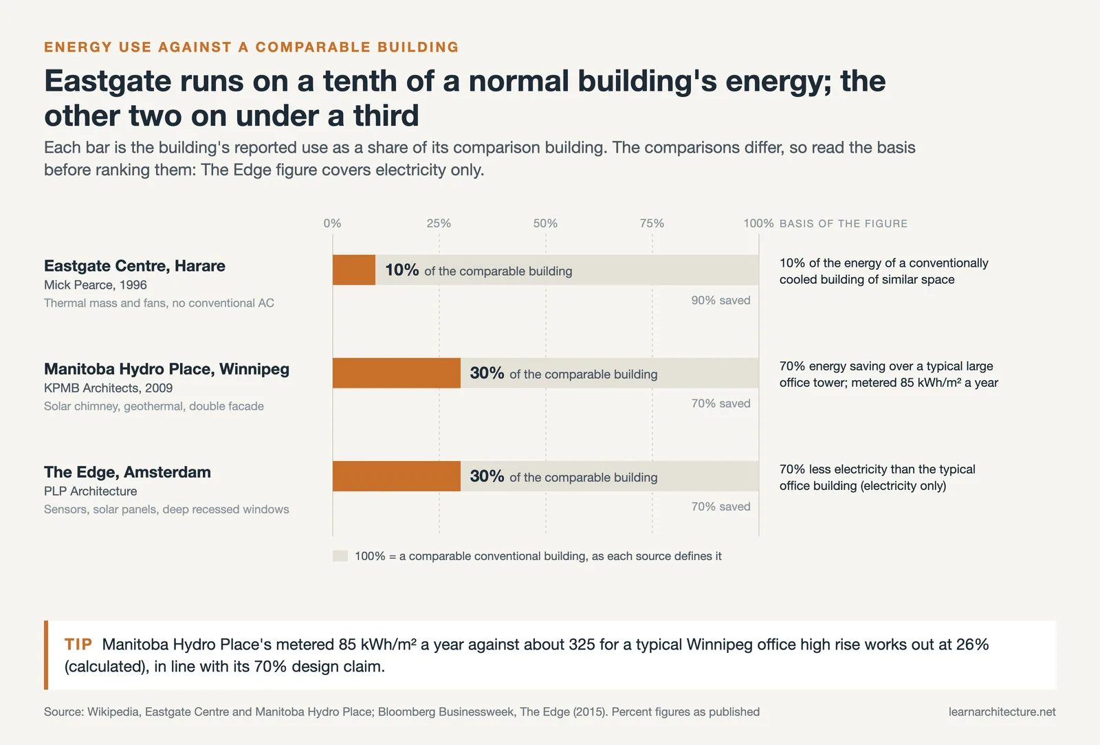 Bar chart: Eastgate uses 10 percent, Manitoba Hydro Place and The Edge about 30 percent of a comparable building