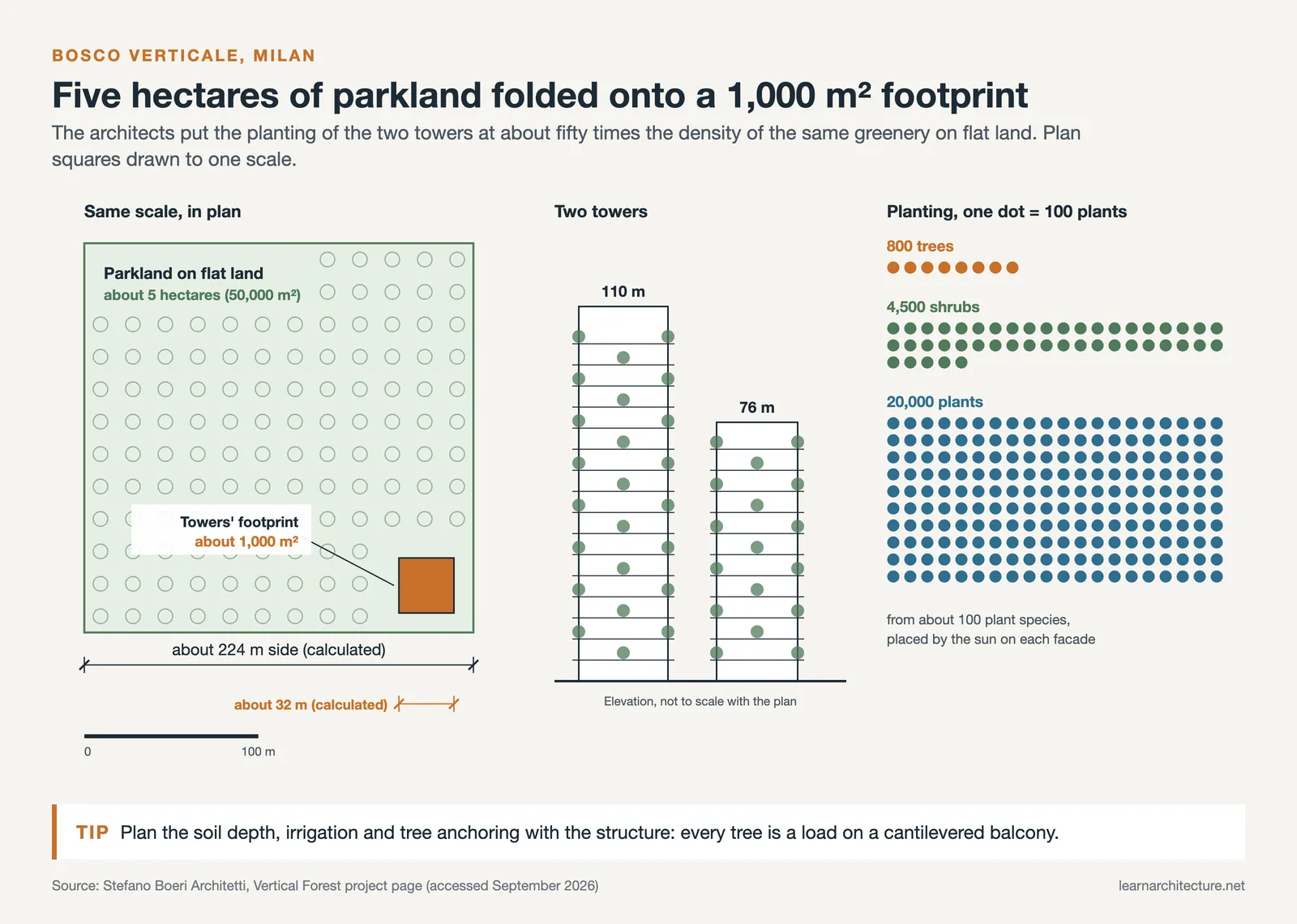Bosco Verticale: 800 trees, 4,500 shrubs and 20,000 plants, about 5 hectares of parkland on a 1,000 m² footprint