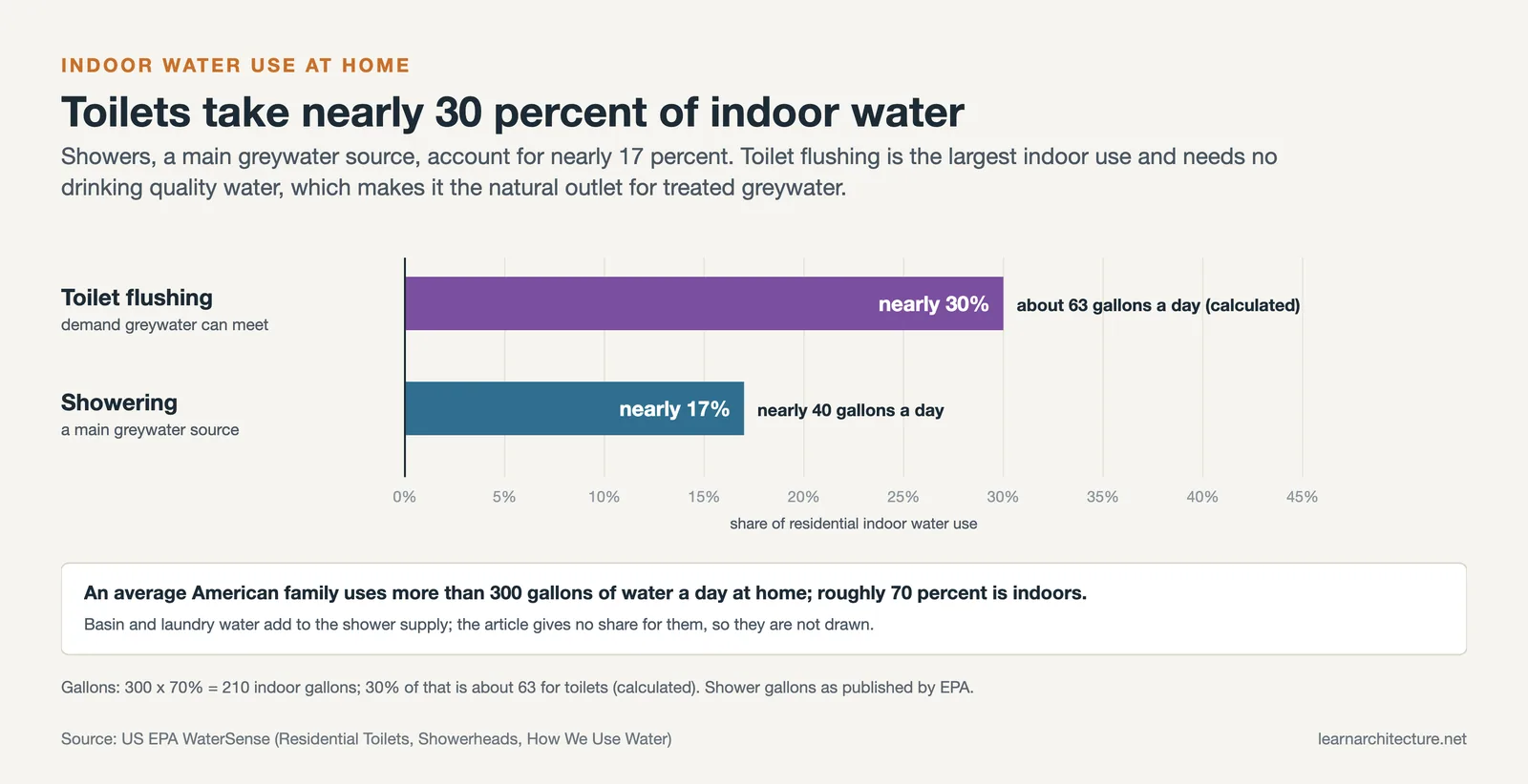 Bar chart: toilet flushing uses nearly 30 percent of indoor water at home, showering nearly 17 percent