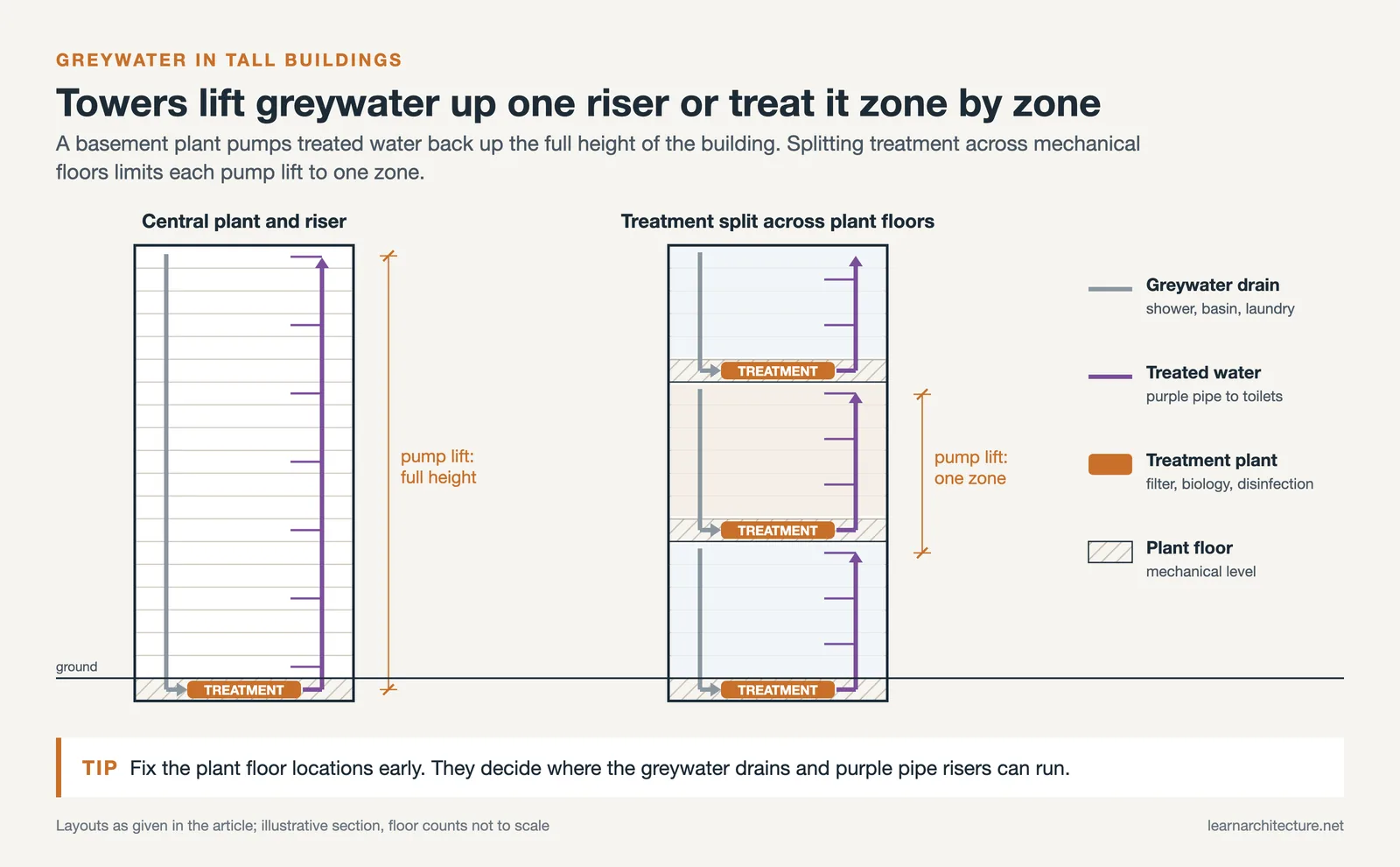Two tower sections: one basement greywater plant pumping up a full height riser, and plants on mechanical floors per zone