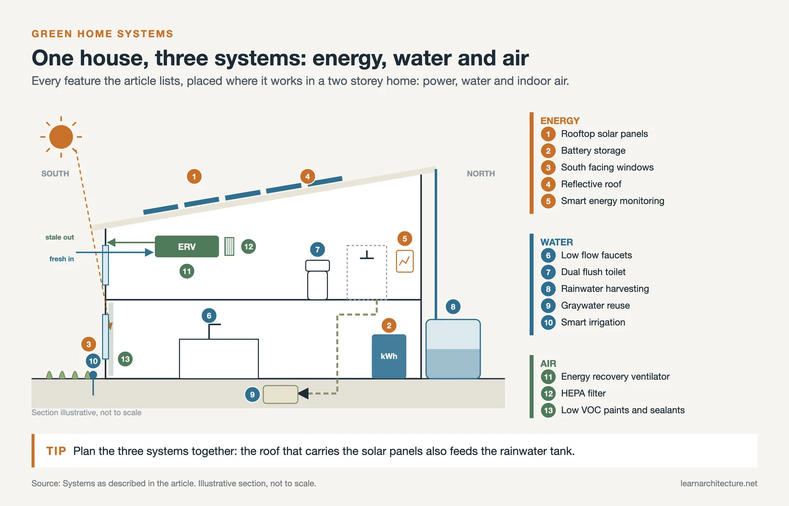 Section of a two storey green home marking 13 features for energy, water and indoor air, from solar panels to an ERV