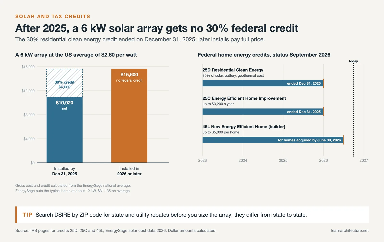 A 6 kW solar array at 2.60 dollars per watt with and without the 30 percent credit, beside three federal credit end dates
