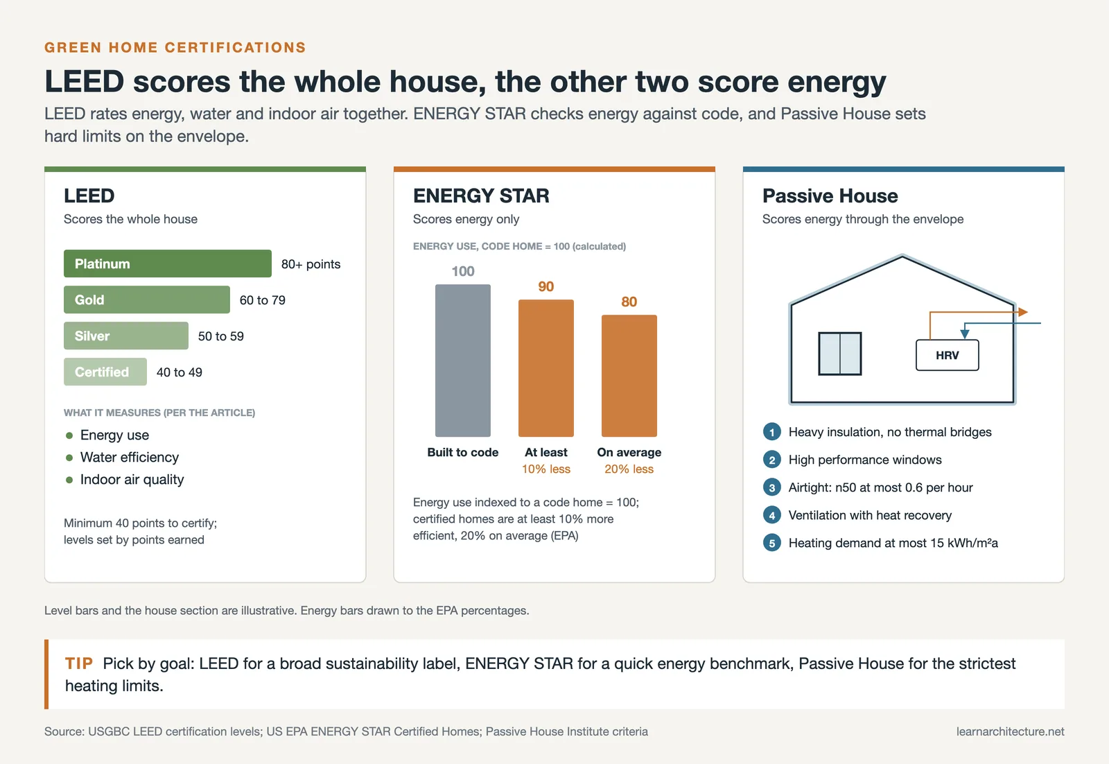 LEED levels from 40 to 80+ points, ENERGY STAR homes at least 10 percent below code, and Passive House envelope rules