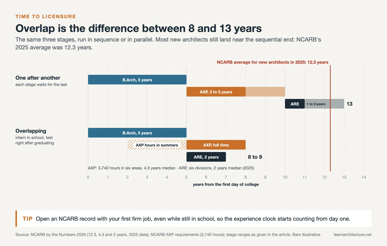 Timeline bars: degree, AXP and ARE in sequence reach 13 years, overlapped reach 8 to 9, with the NCARB 12.3 year average for 2025