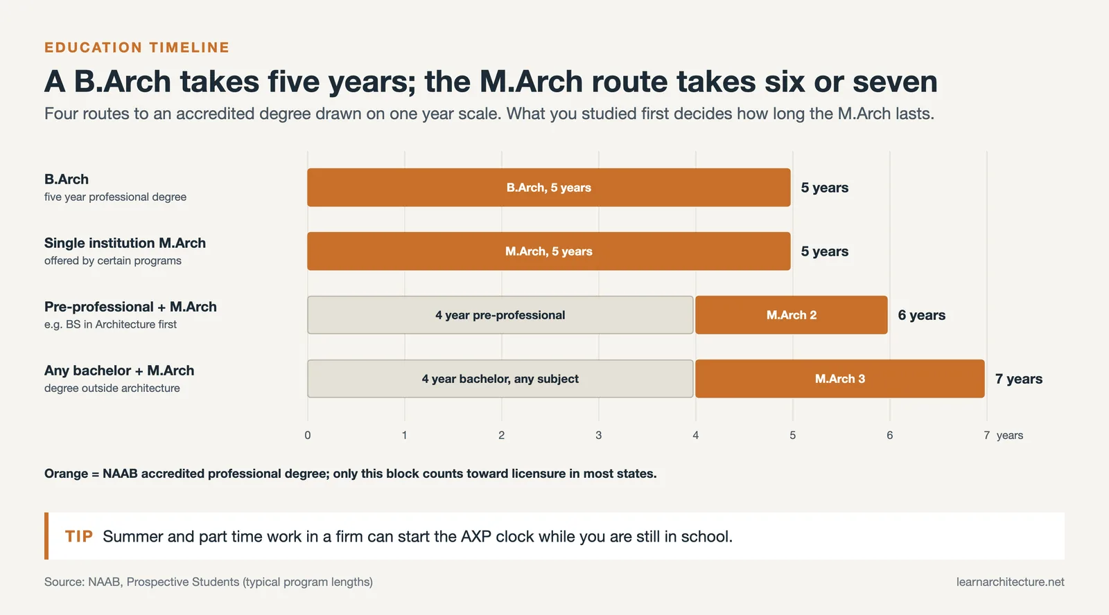 Four US degree routes on one year scale: B.Arch 5, single institution M.Arch 5, 4 plus 2 and 4 plus 3 years