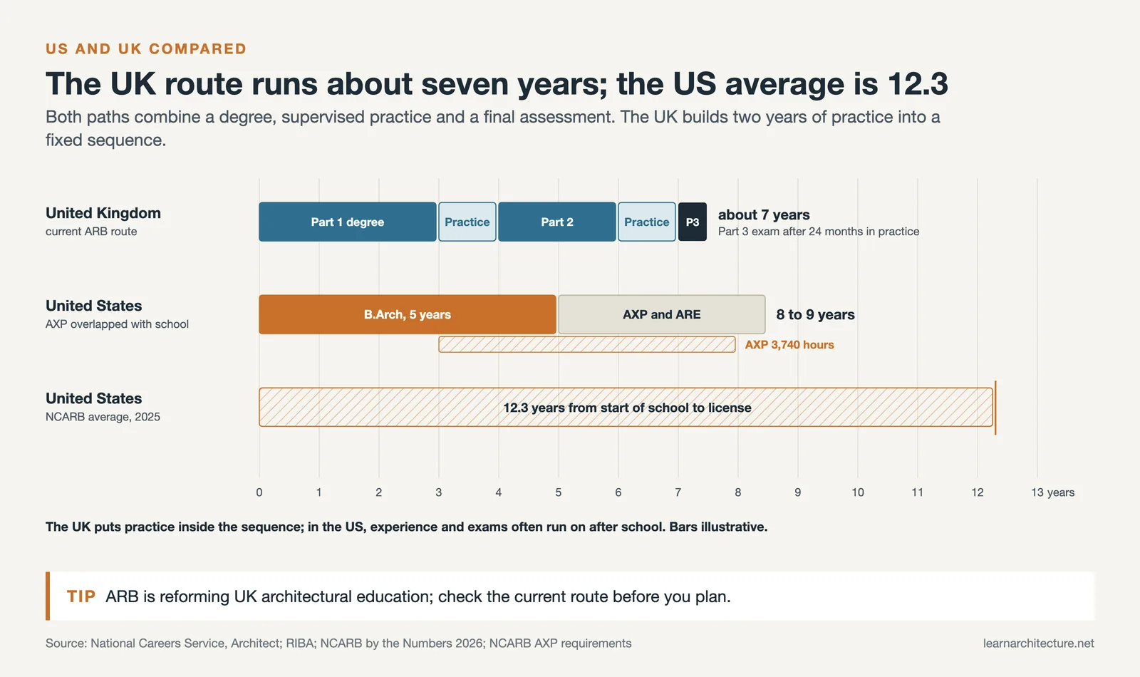 UK Part 1, practice, Part 2, practice and Part 3 in about 7 years beside US routes of 8 to 9 and 12.3 years