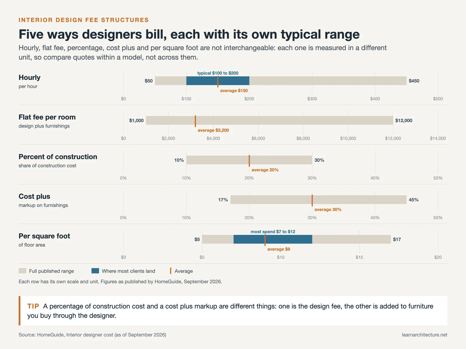 Ranges and averages for five interior design fee models: hourly, flat fee per room, percentage, cost plus and per square foot