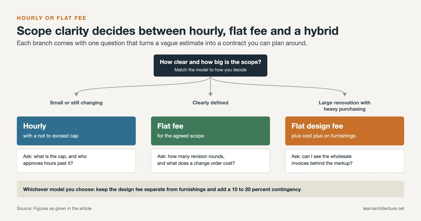 Decision tree: small or changing scope goes hourly, clear scope flat fee, large renovations a flat fee plus cost plus