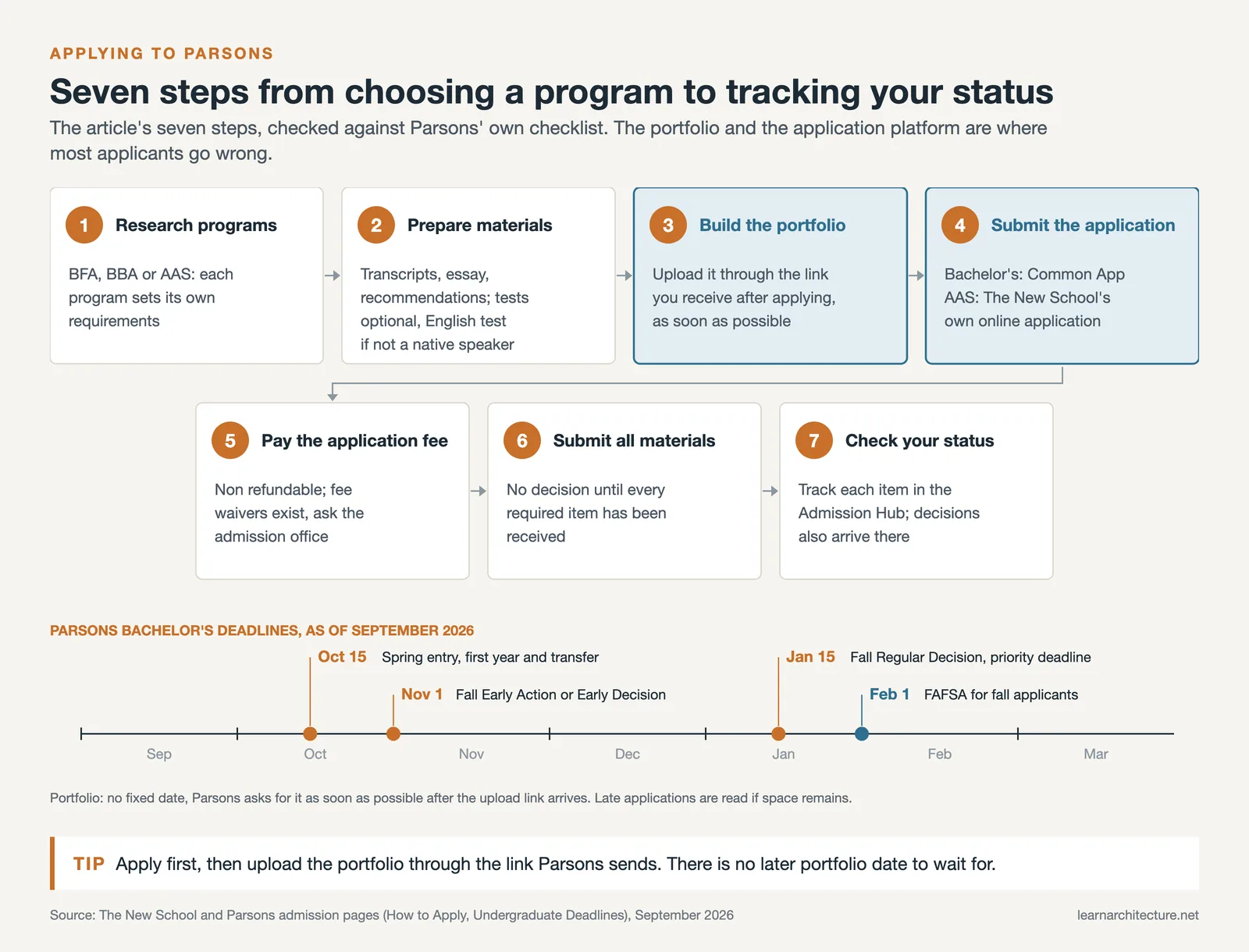 Seven step Parsons application path from program research to Admission Hub status, with the bachelor's deadline timeline