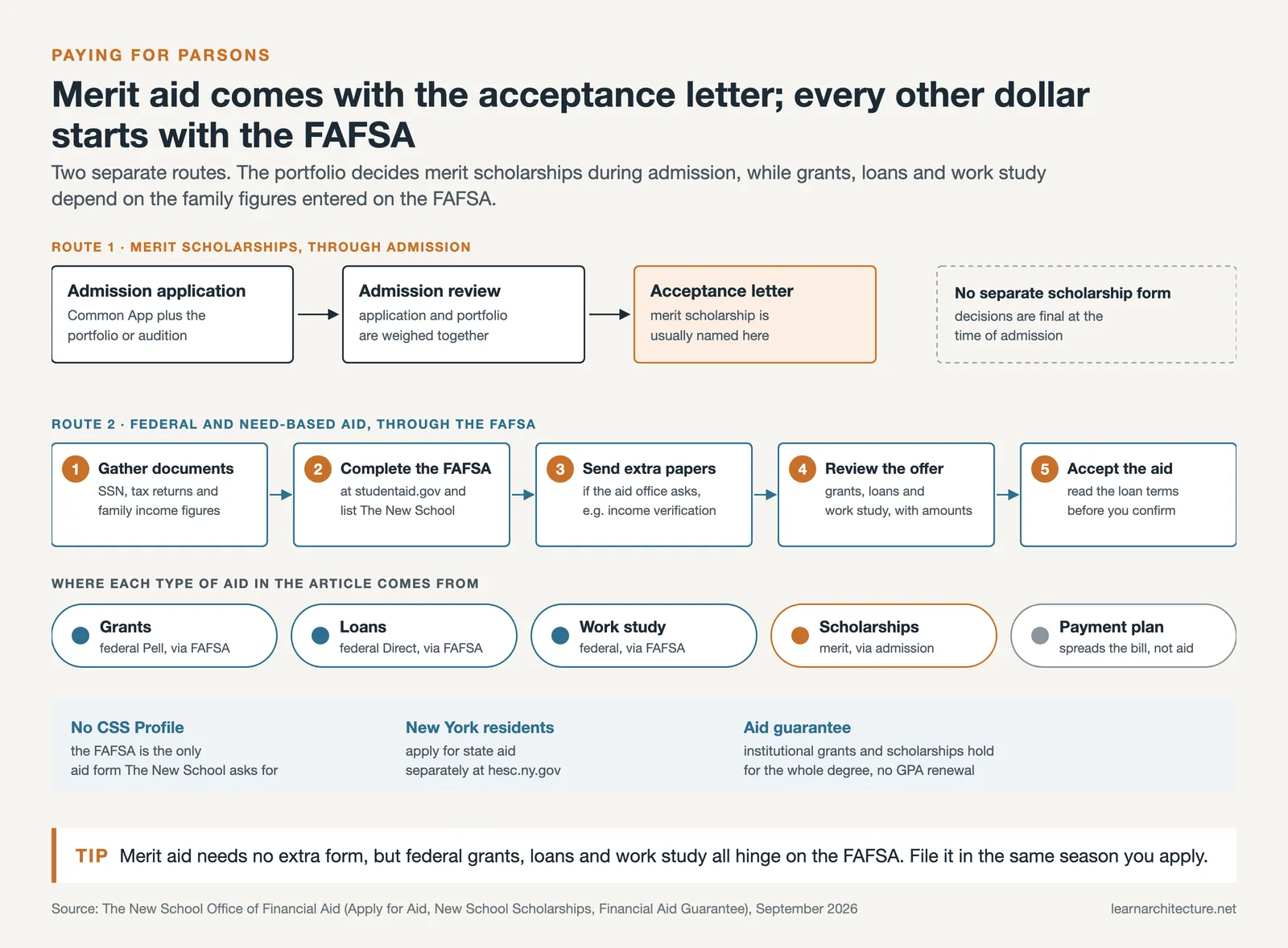 Two routes to Parsons aid: merit scholarships through admission and five FAFSA steps for grants, loans and work study