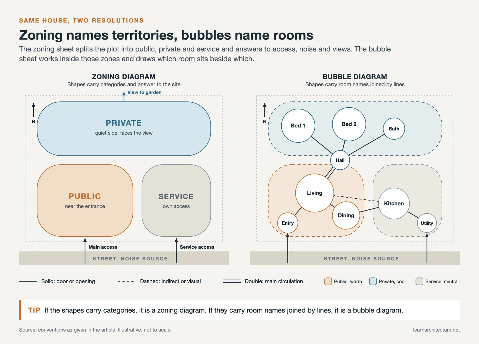 Side by side plans of one house: a zoning diagram with public, private and service areas, and a bubble diagram of named rooms