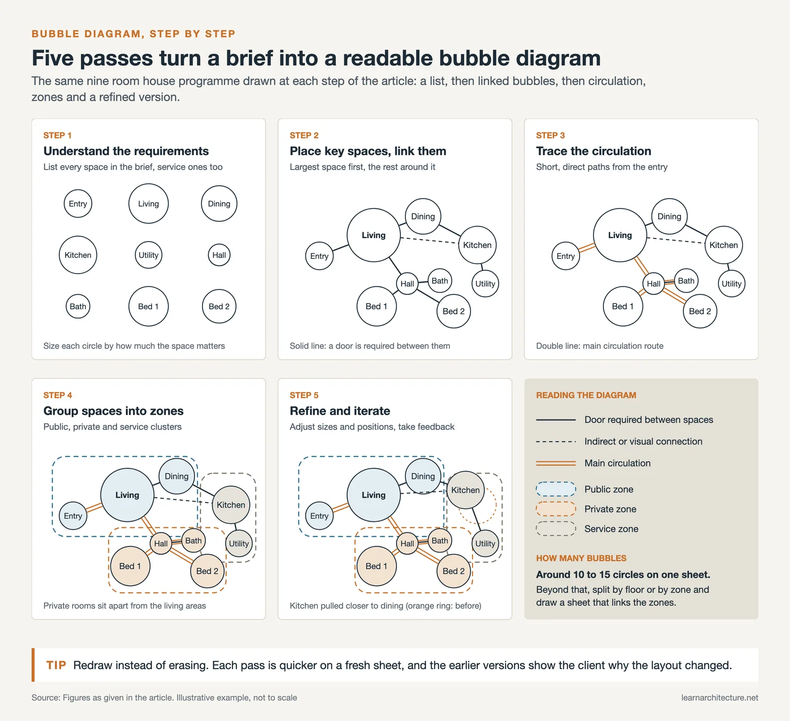 Five step sequence evolving one house bubble diagram from a room list to linked, circulated, zoned and refined bubbles
